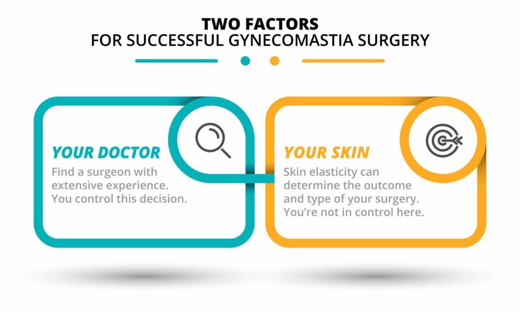 Infographic showing two factors for successful gynecomastia surgery